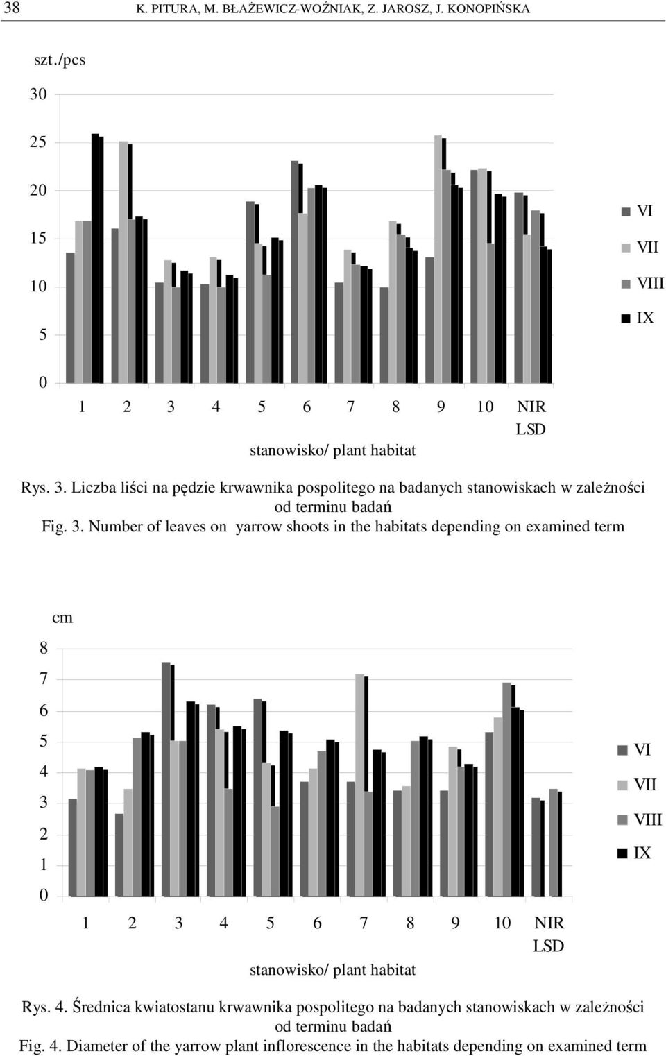 3. Number of leaves on yarrow shoots in the habitats depending on examined term cm 8 7 6 5 4 3 2 1 1 2 3 4 5 6 7 8 9 1 NIR LSD VI VII VIII IX Rys.