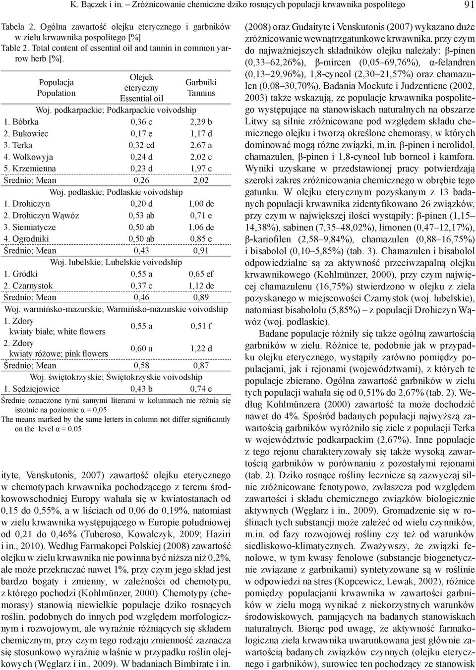 Bóbrka 0,36 c 2,29 b 2. Bukowiec 0,17 e 1,17 d 3. Terka 0,32 cd 2,67 a 4. Wołkowyja 0,24 d 2,02 c 5. Krzemienna 0,23 d 1,97 c Średnio; Mean 0,26 2,02 Woj. podlaskie; Podlaskie voivodship 1.