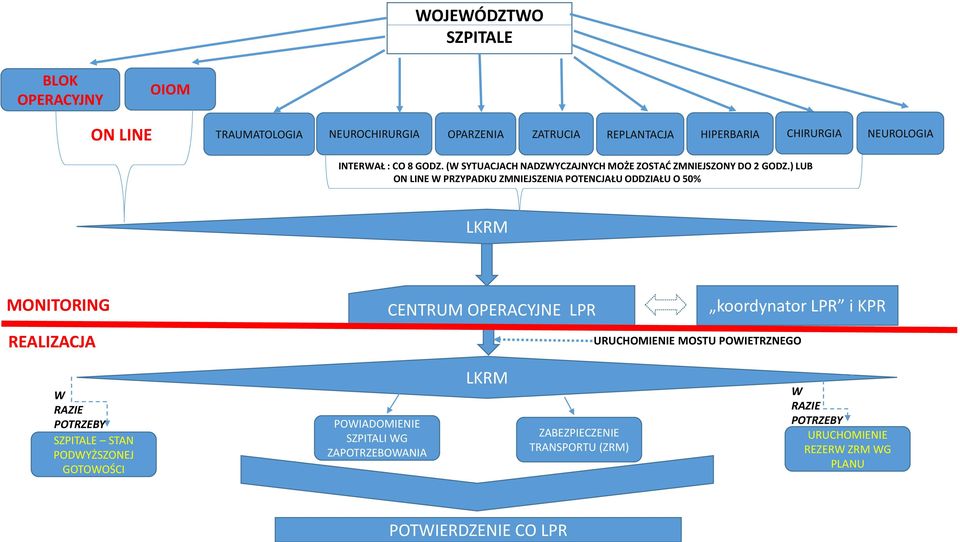 ) LUB ON LINE W PRZYPADKU ZMNIEJSZENIA POTENCJAŁU ODDZIAŁU O 50% LKRM MONITORING REALIZACJA CENTRUM OPERACYJNE LPR koordynator LPR i KPR URUCHOMIENIE