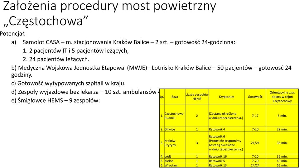 d) Zespoły wyjazdowe bez lekarza 10 szt. ambulansów 4 noszowych (bez IT) z zasobów MON, e) Śmigłowce HEMS 9 zespołów: Lp.