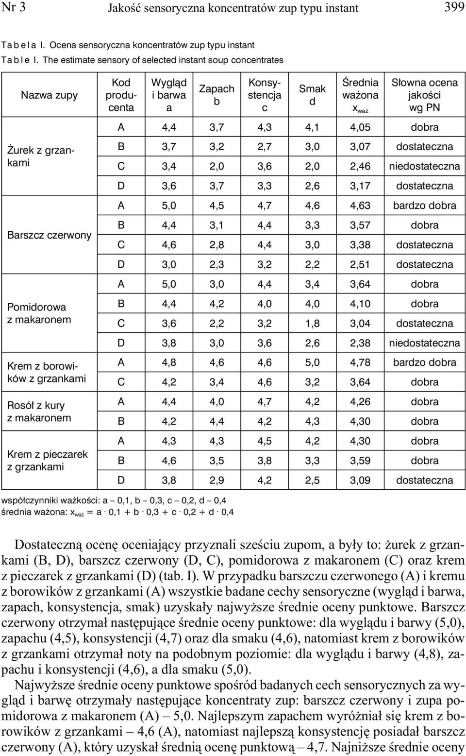 4,05 dobra Żurek B 3,7 3,2 2,7 3,0 3,07 dostateczna C 3,4 2,0 3,6 2,0 2,46 niedostateczna D 3,6 3,7 3,3 2,6 3,17 dostateczna A 5,0 4,5 4,7 4,6 4,63 bardzo dobra Barszcz czerwony B 4,4 3,1 4,4 3,3