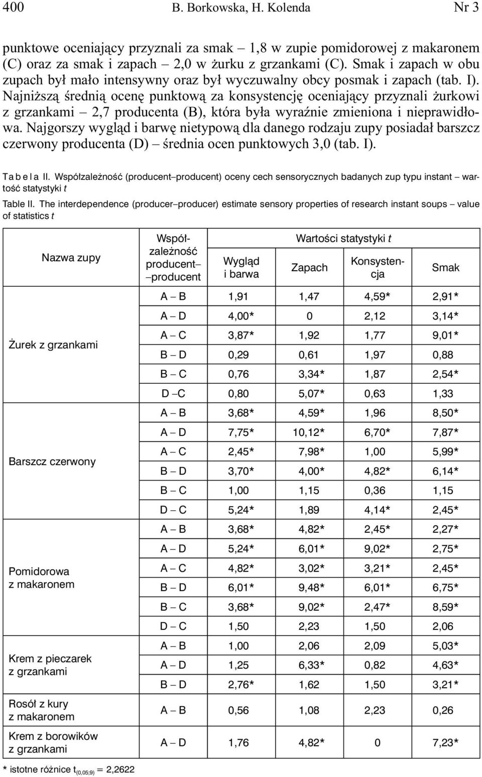 Najniższą średnią ocenę punktową za konsystencję oceniający przyznali żurkowi 2,7 producenta (B), która była wyraźnie zmieniona i nieprawidłowa.