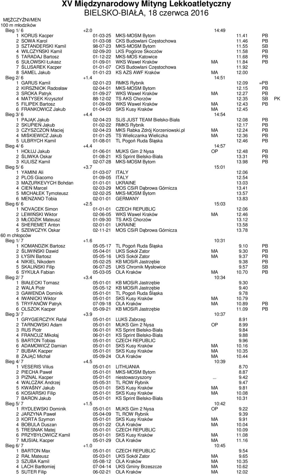58 PB 5 TARADAJ Bartosz 01-12-22 MKS-MOS Katowice 11.68 PB 6 SUŁOWSKI Łukasz 01-09-01 WKS Wawel Kraków MA 11.84 PB 7 ŚLUSAREK Kacper 01-01-07 CKS Budowlani Częstochowa 11.