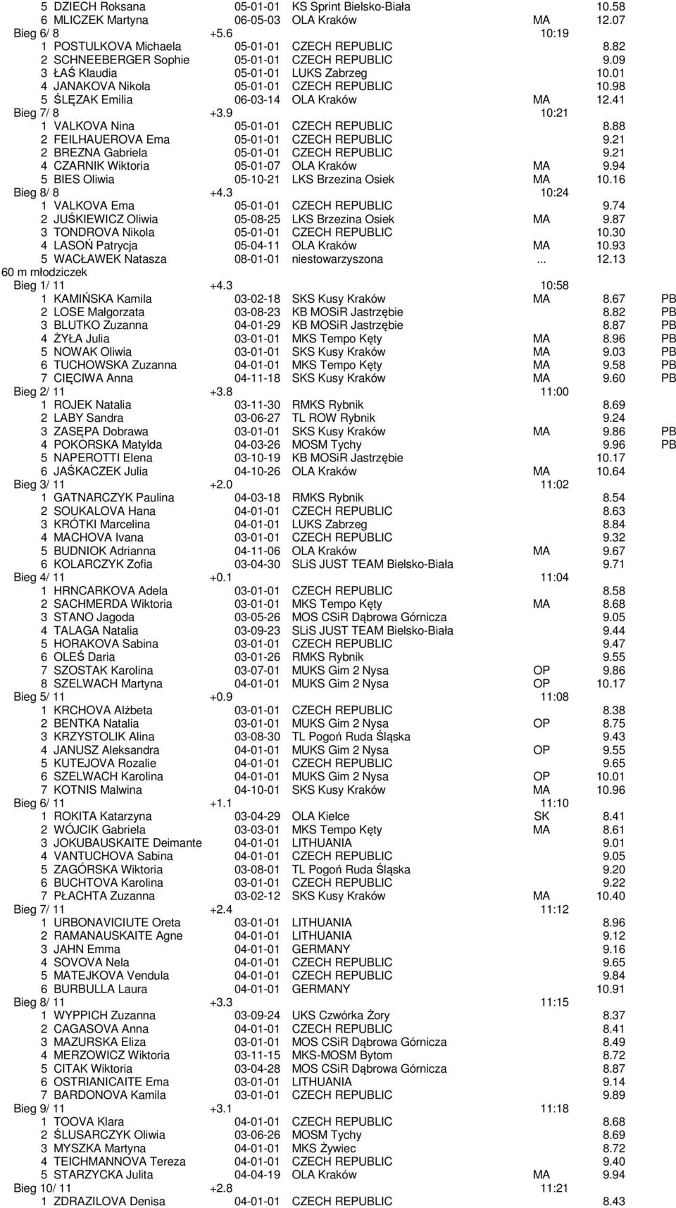 41 Bieg 7/ 8 +3.9 10:21 1 VALKOVA Nina 05-01-01 CZECH REPUBLIC 8.88 2 FEILHAUEROVA Ema 05-01-01 CZECH REPUBLIC 9.21 2 BREZNA Gabriela 05-01-01 CZECH REPUBLIC 9.