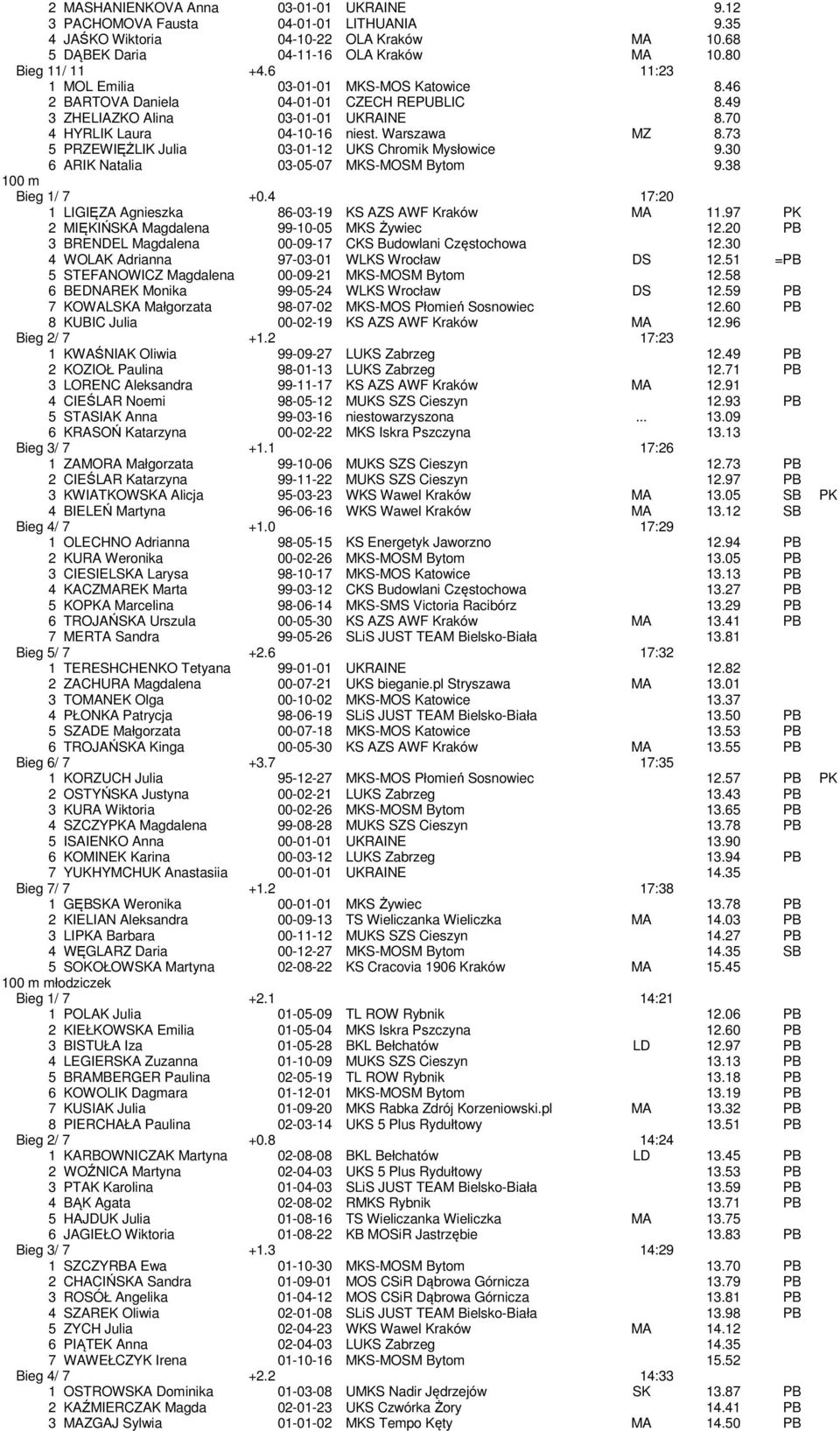 73 5 PRZEWIĘŻLIK Julia 03-01-12 UKS Chromik Mysłowice 9.30 6 ARIK Natalia 03-05-07 MKS-MOSM Bytom 9.38 100 m Bieg 1/ 7 +0.4 17:20 1 LIGIĘZA Agnieszka 86-03-19 KS AZS AWF Kraków MA 11.