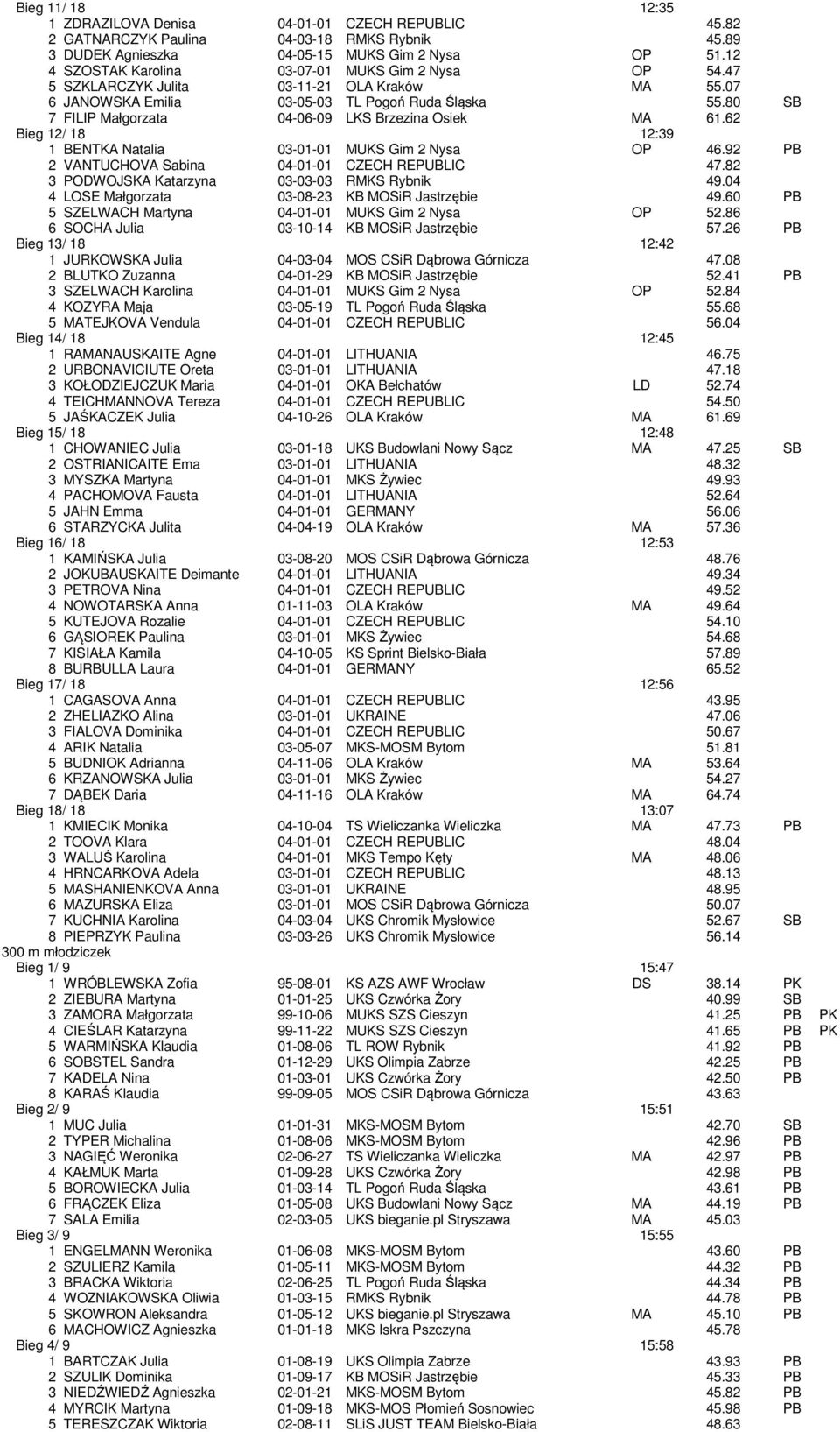 80 SB 7 FILIP Małgorzata 04-06-09 LKS Brzezina Osiek MA 61.62 Bieg 12/ 18 12:39 1 BENTKA Natalia 03-01-01 MUKS Gim 2 Nysa OP 46.92 PB 2 VANTUCHOVA Sabina 04-01-01 CZECH REPUBLIC 47.