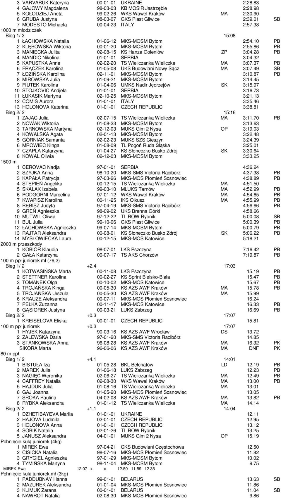 10 PB 2 KLĘBOWSKA Wiktoria 00-01-20 MKS-MOSM Bytom 2:55.86 PB 3 MANIECKA Julita 02-08-15 KS Hanza Goleniów ZP 3:04.28 PB 4 MANDIC Nikolina 01-01-01 SERBIA 3:04.