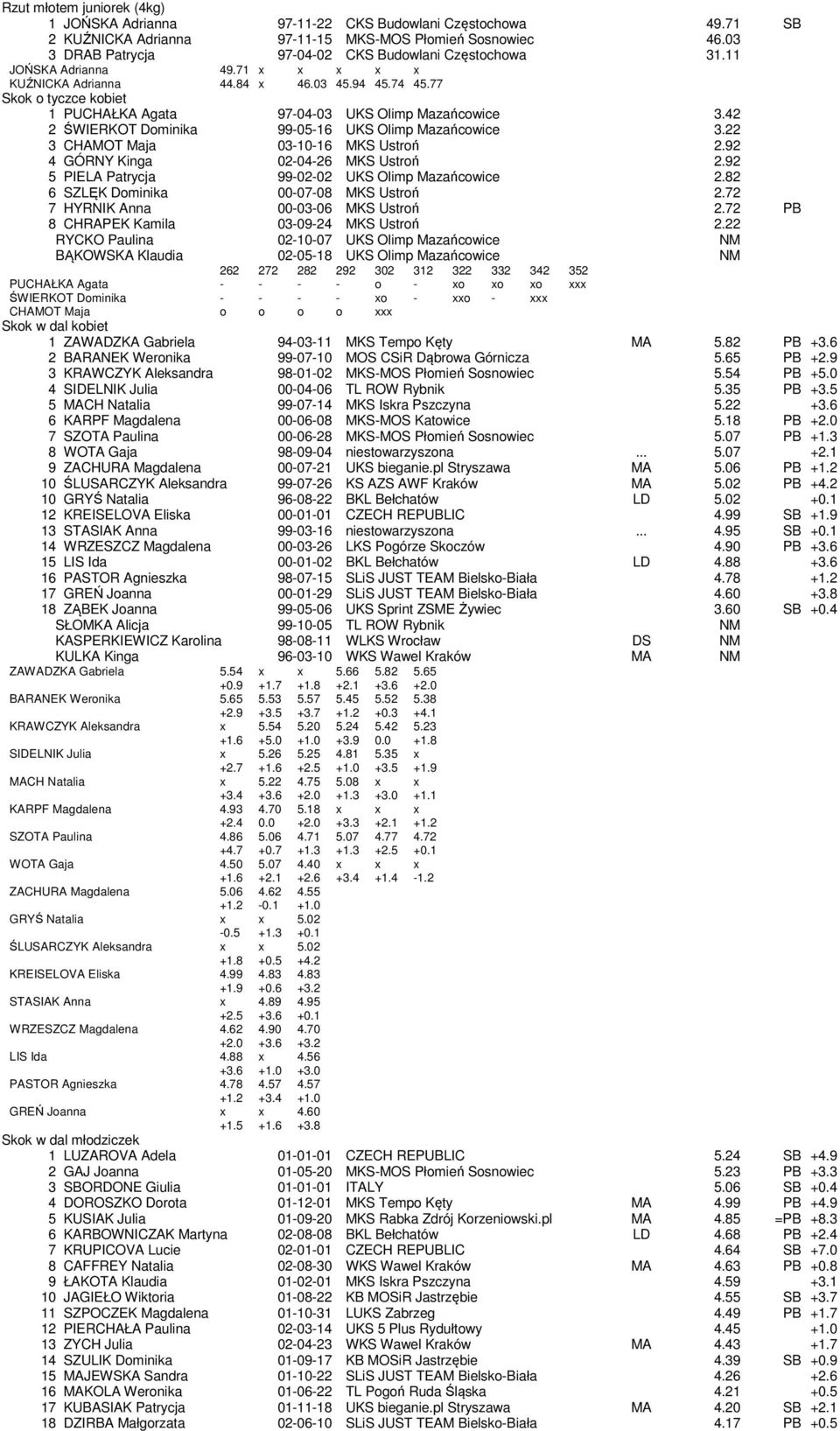 77 Skok o tyczce kobiet 1 PUCHAŁKA Agata 97-04-03 UKS Olimp Mazańcowice 3.42 2 ŚWIERKOT Dominika 99-05-16 UKS Olimp Mazańcowice 3.22 3 CHAMOT Maja 03-10-16 MKS Ustroń 2.