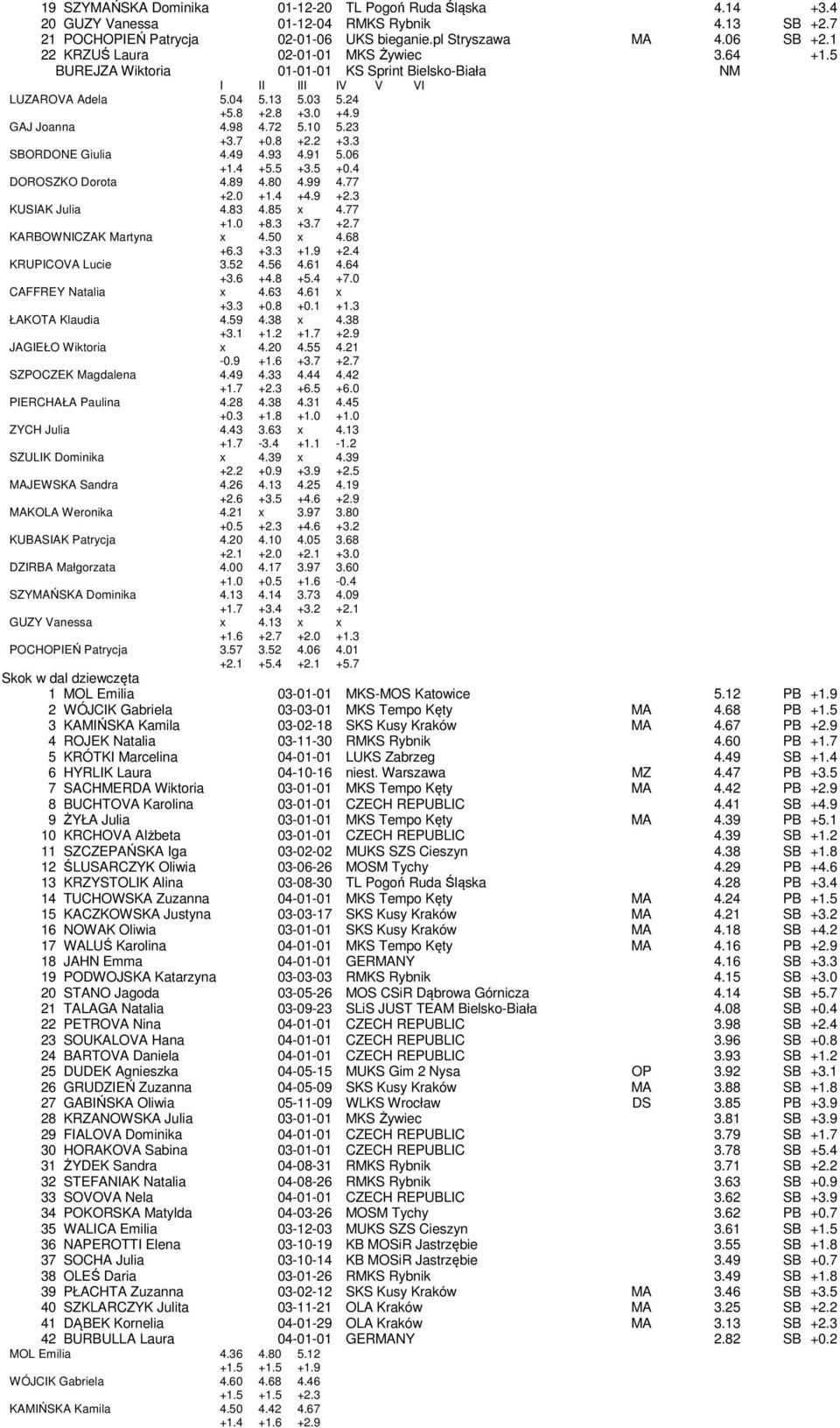 23 +3.7 +0.8 +2.2 +3.3 SBORDONE Giulia 4.49 4.93 4.91 5.06 +1.4 +5.5 +3.5 +0.4 DOROSZKO Dorota 4.89 4.80 4.99 4.77 +2.0 +1.4 +4.9 +2.3 KUSIAK Julia 4.83 4.85 x 4.77 +1.0 +8.3 +3.7 +2.7 KARBOWNICZAK Martyna x 4.