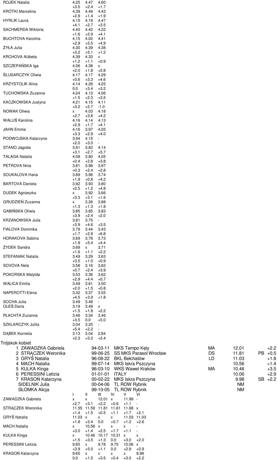 17 4.17 4.29 +0.6 +3.3 +4.6 KRZYSTOLIK Alina 4.14 4.28 4.25 0.0 +3.4 +3.2 TUCHOWSKA Zuzanna 4.24 4.13 4.06 +1.5 +2.3 +3.5 KACZKOWSKA Justyna 4.21 4.15 4.11 +3.2 +2.7-1.0 NOWAK Oliwia x 4.03 4.18 +2.
