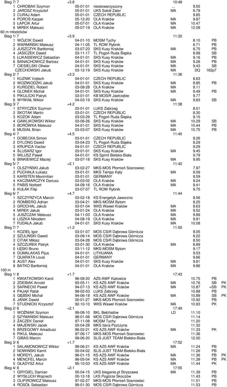 9 11:32 1 WÓJCIK Dawid 04-01-10 MOSM Tychy 8.10 PB 2 WARMIŃSKI Mateusz 04-11-05 TL ROW Rybnik 8.71 PB 3 JUSZCZYK Bartłomiej 03-07-23 SKS Kusy Kraków MA 8.