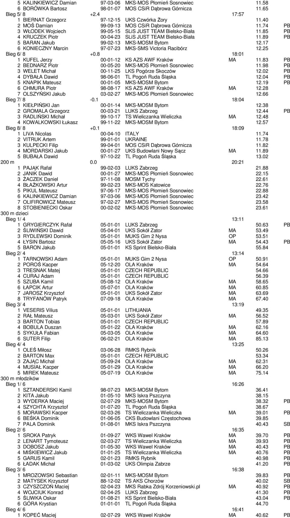 89 PB 5 BARAN Jakub 99-02-13 MKS-MOSM Bytom 12.17 6 KONIECZNY Marcin 97-07-23 MKS-SMS Victoria Racibórz 12.25 Bieg 6/ 8 +0.8 18:01 1 KUFEL Jerzy 00-01-12 KS AZS AWF Kraków MA 11.