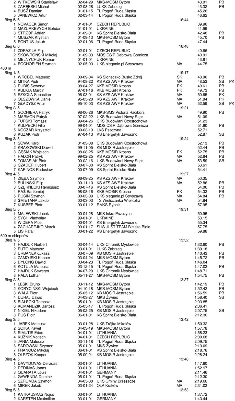 99 3 STRZOP Adrian 01-09-01 KS Sprint Bielsko-Biała 42.48 PB 4 MUSZAK Krystian 01-09-13 MKS-MOSM Bytom 45.70 PB 5 PONTUS Jakub 02-01-06 TL Pogoń Ruda Śląska 47.