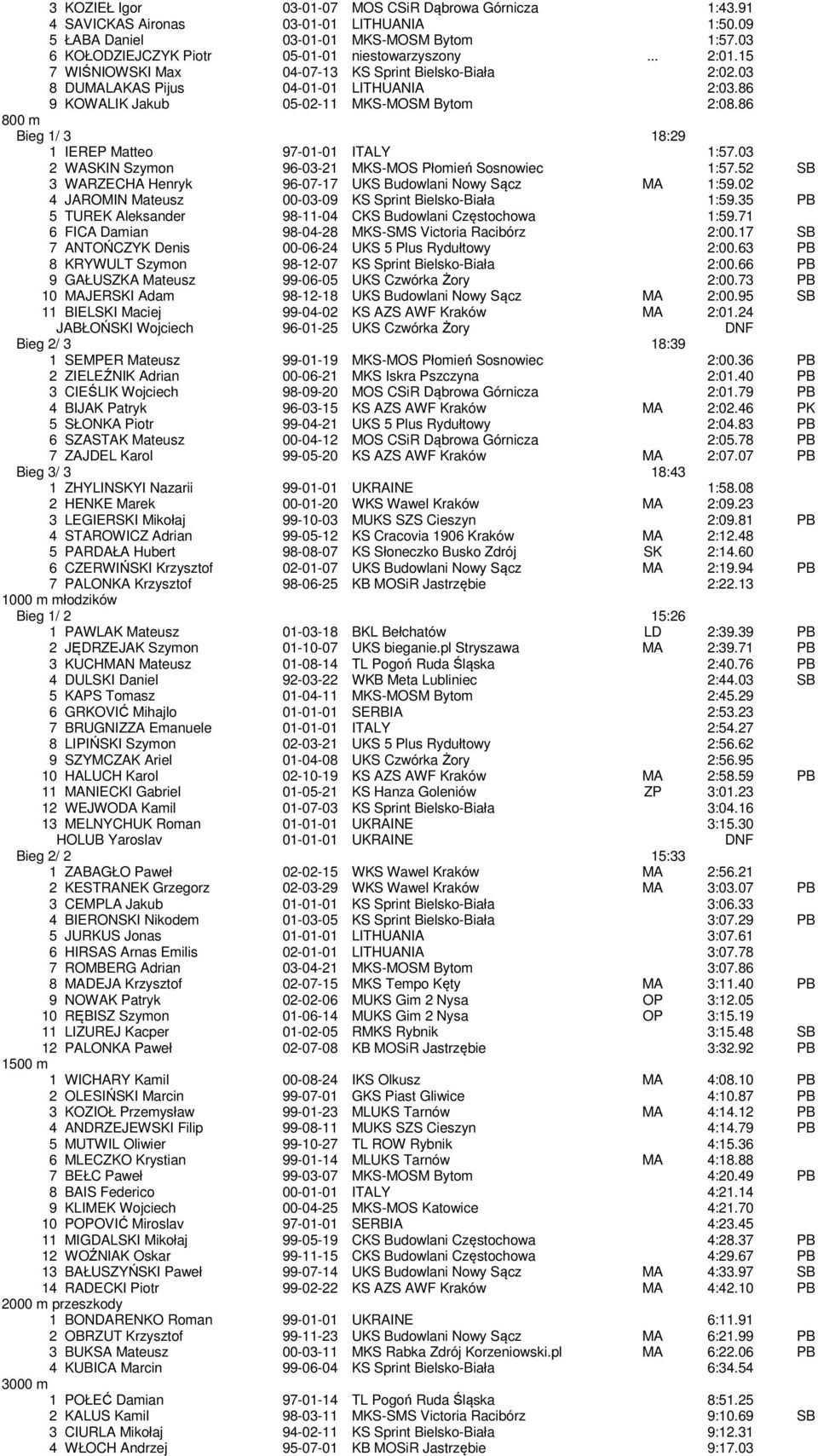 86 800 m Bieg 1/ 3 18:29 1 IEREP Matteo 97-01-01 ITALY 1:57.03 2 WASKIN Szymon 96-03-21 MKS-MOS Płomień Sosnowiec 1:57.52 SB 3 WARZECHA Henryk 96-07-17 UKS Budowlani Nowy Sącz MA 1:59.
