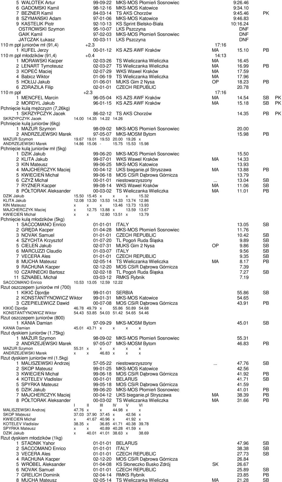 24 OSTROWSKI Szymon 95-10-07 LKS Pszczyna DNF GAIK Kamil 97-02-03 MKS-MOS Płomień Sosnowiec DNF JATCZAK Łukasz 00-03-11 LKS Pszczyna DNF 110 m ppł juniorów mł (91,4) +2.