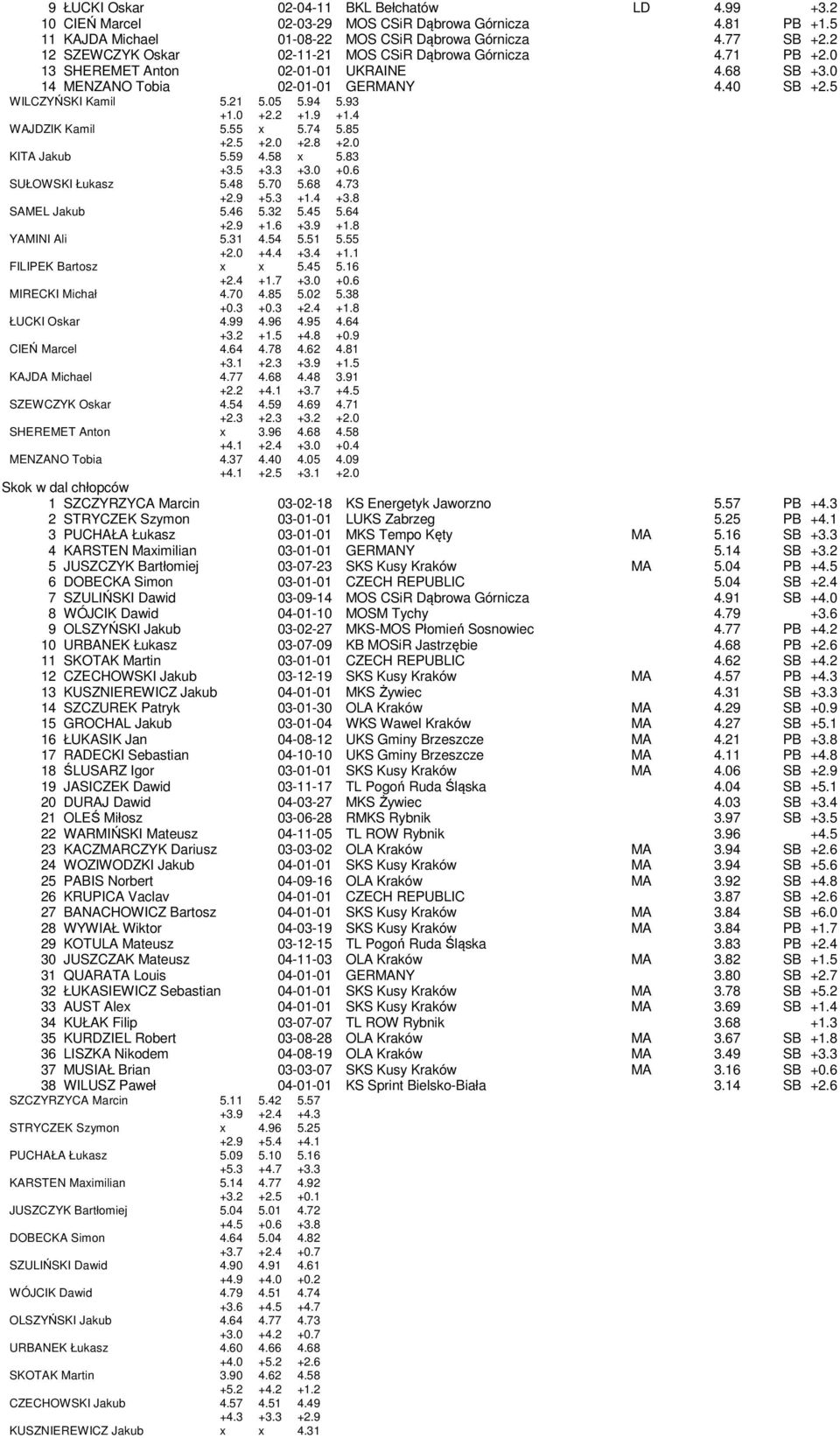 93 +1.0 +2.2 +1.9 +1.4 WAJDZIK Kamil 5.55 x 5.74 5.85 +2.5 +2.0 +2.8 +2.0 KITA Jakub 5.59 4.58 x 5.83 +3.5 +3.3 +3.0 +0.6 SUŁOWSKI Łukasz 5.48 5.70 5.68 4.73 +2.9 +5.3 +1.4 +3.8 SAMEL Jakub 5.46 5.