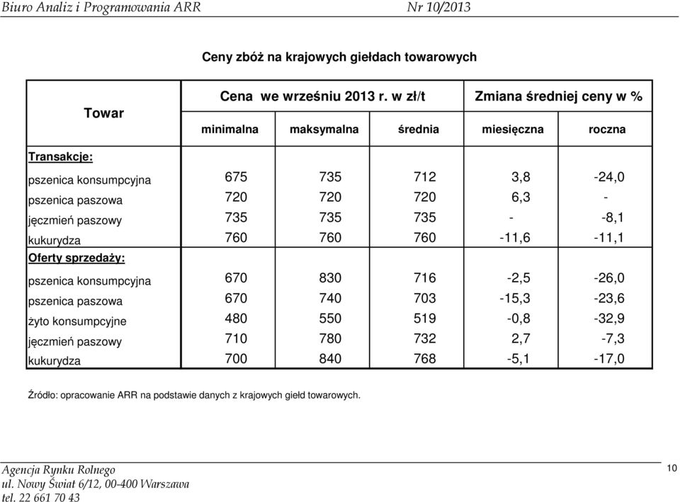 720 720 720 6,3 - jęczmień paszowy 735 735 735 - -8,1 kukurydza 760 760 760-11,6-11,1 Oferty sprzedaży: pszenica konsumpcyjna 670 830 716-2,5-26,0