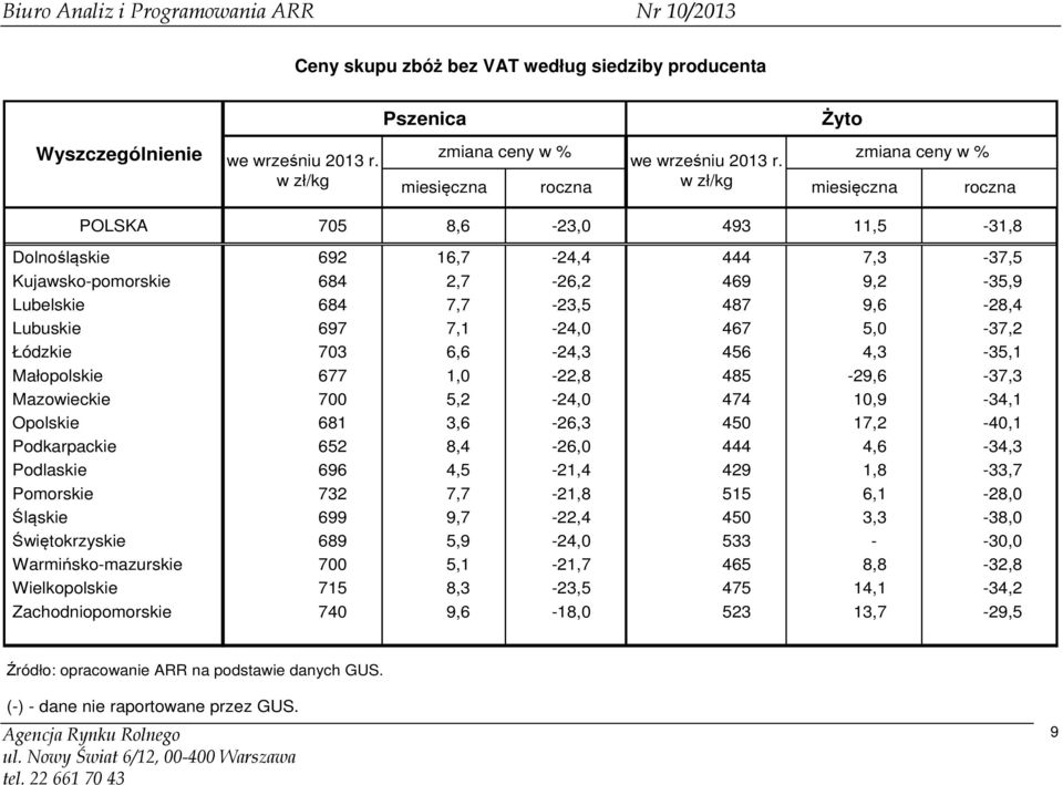 Lubuskie 697 7,1-24,0 467 5,0-37,2 Łódzkie 703 6,6-24,3 456 4,3-35,1 Małopolskie 677 1,0-22,8 485-29,6-37,3 Mazowieckie 700 5,2-24,0 474 10,9-34,1 Opolskie 681 3,6-26,3 450 17,2-40,1 Podkarpackie 652