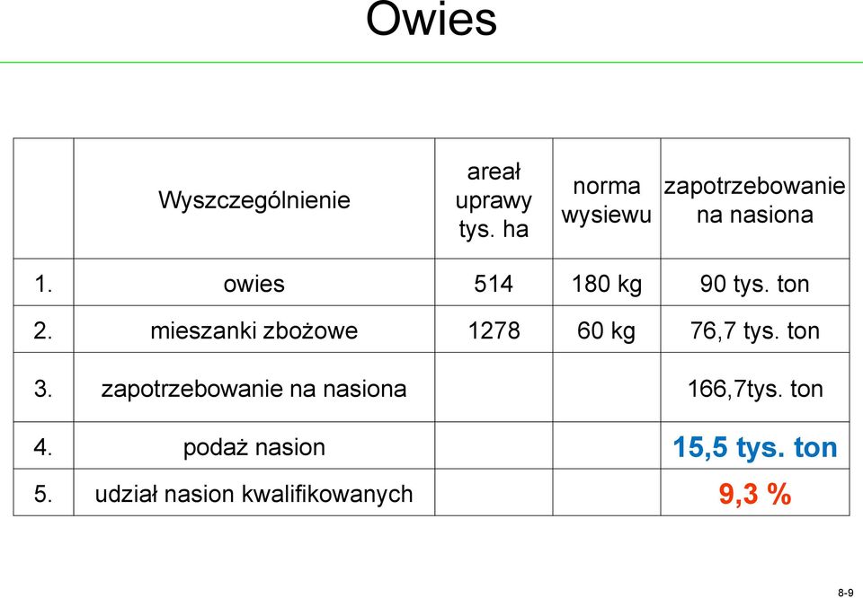 owies 514 180 kg 90 tys. ton 2. mieszanki zbożowe 1278 60 kg 76,7 tys.