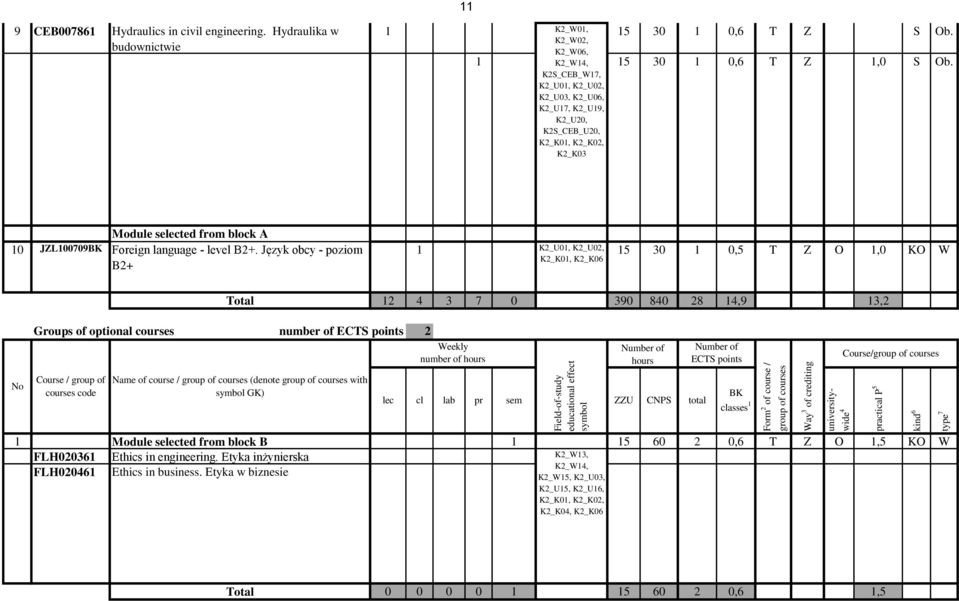 Język obcy - poziom B2+ 1 K2_U01, K2_U02, K2_K01, K2_K06 15 30 1 0,5 T Z O 1,0 KO W Total 12 4 3 7 0 390 840 28 14,9 13,2 Number of ECTS points ZZU practical P 5 Form 2 of course / group of courses