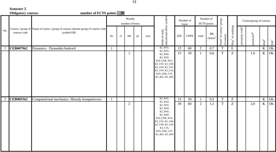 courses with symbol GK) lec cl lab pr sem ZZU 1 CEB007962 Dynamics. Dynamika budowli 1 K2_W01, 15 60 2 0,7 T E K Ob. K2_W03, 1 15 30 1 0,6 T Z 1,0 K Ob.