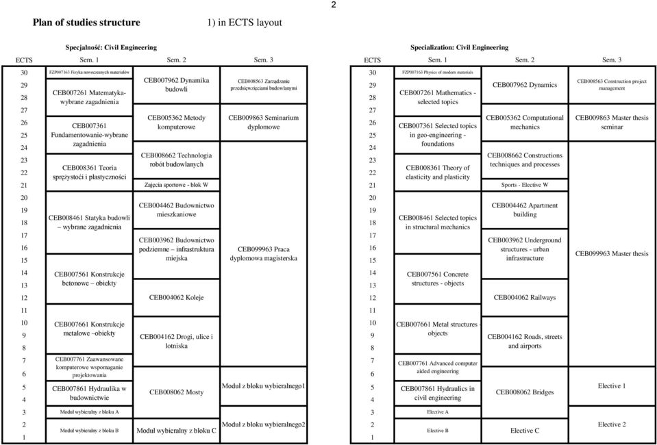 CEB005362 Metody CEB009863 Seminarium CEB007361 komputerowe dyplomowe 26 25 Fundamentowanie-wybrane 25 24 zagadnienia 24 CEB008662 Technologia 23 23 robót budowlanych CEB008361 Teoria 22 22