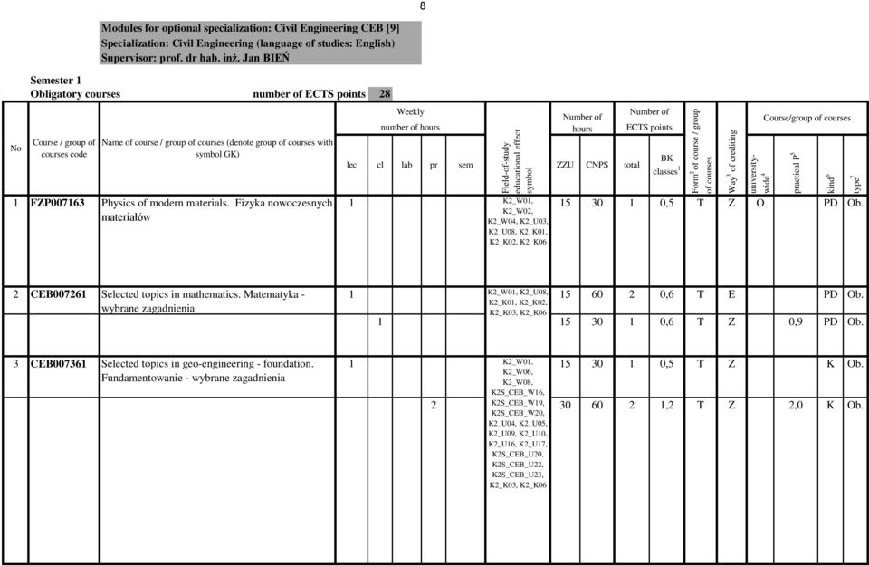 Jan BIEŃ Semester 1 Obligatory courses number of ECTS points 28 No Course / group of courses code Name of course / group of courses (denote group of courses with symbol GK) lec Weekly number of hours