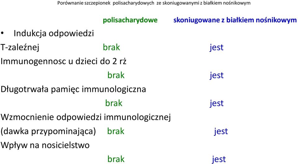 jest Immunogennosc u dzieci do 2 rż brak jest Długotrwała pamięc immunologiczna brak jest