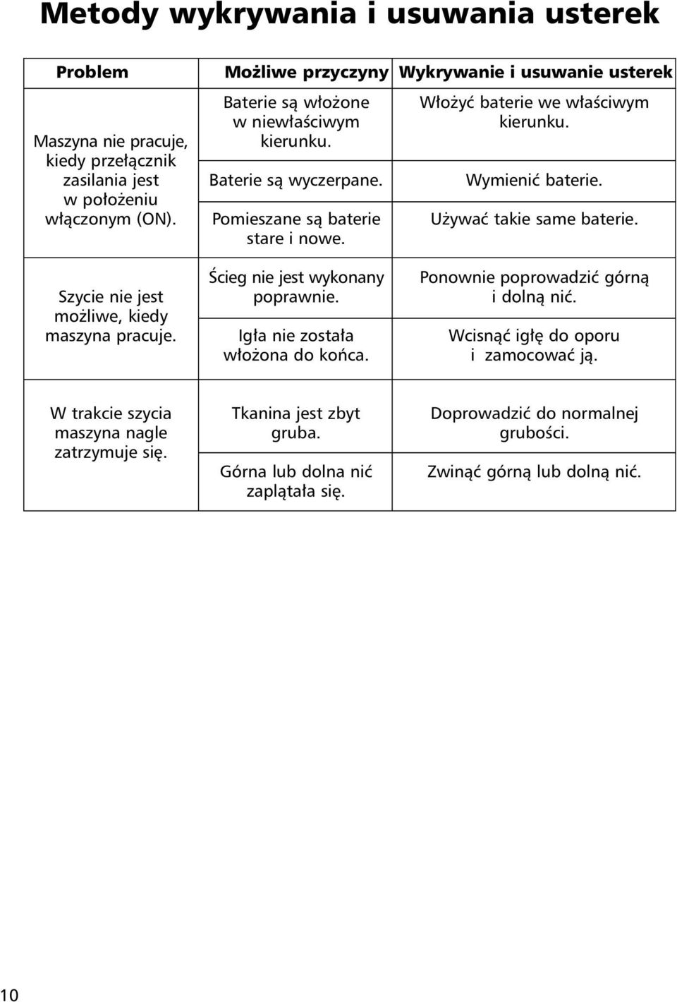 Włożyć baterie we właściwym kierunku. Wymienić baterie. Używać takie same baterie. Szycie nie jest możliwe, kiedy maszyna pracuje. Ścieg nie jest wykonany poprawnie.