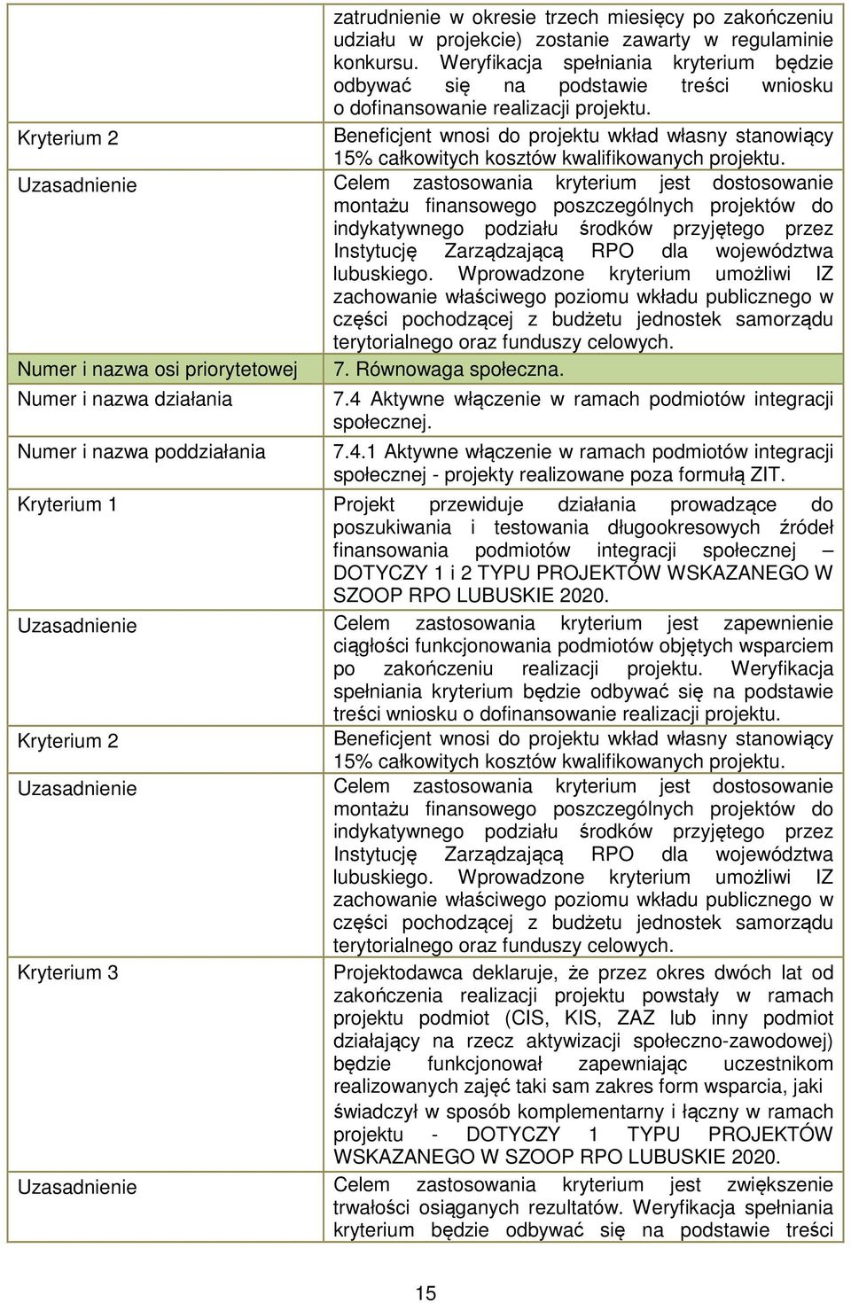 Kryterium 2 Beneficjent wnosi do projektu wkład własny stanowiący 15% całkowitych kosztów kwalifikowanych projektu.