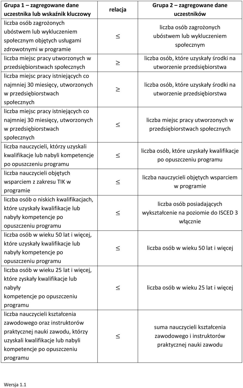 kwalifikacje nabyli kompetencje po opuszczeniu liczba nauczycieli objętych wsparciem z zakresu TIK w programie o niskich kwalifikacjach, które uzyskały kwalifikacje nabyły kompetencje po opuszczeniu