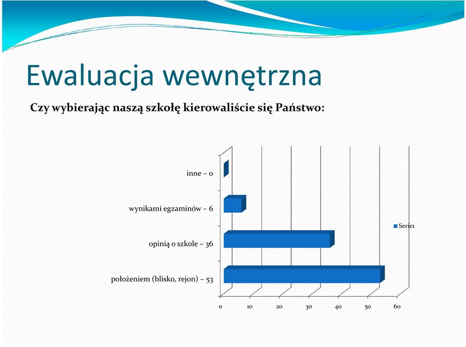 wynikami egzaminów 6 Serie1 opinią o
