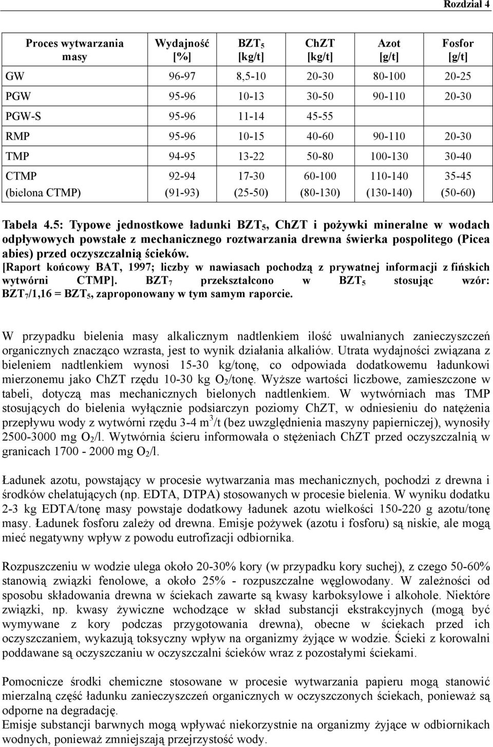 5: Typowe jednostkowe ładunki BZT 5, ChZT i pożywki mineralne w wodach odpływowych powstałe z mechanicznego roztwarzania drewna świerka pospolitego (Picea abies) przed oczyszczalnią ścieków.