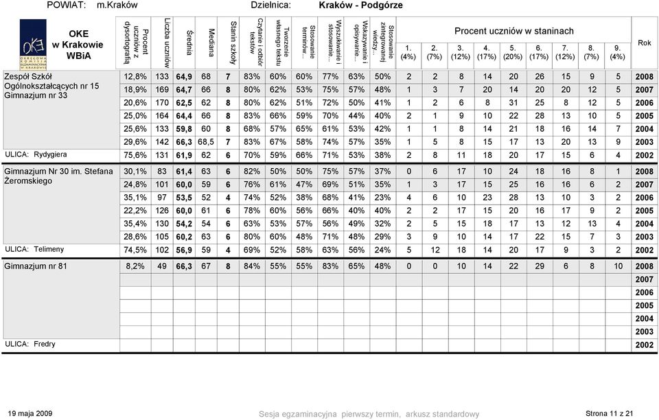 57% 65% 61% 53% 42% 1 1 8 14 21 18 16 14 7 29,6% 142 66,3 68,5 7 83% 67% 58% 74% 57% 35% 1 5 8 15 17 13 20 13 9 75,6% 131 61,9 62 6 70% 59% 66% 71% 53% 38% 2 8 11 18 20 17 15 6 4 Gimnazjum Nr 30 im.