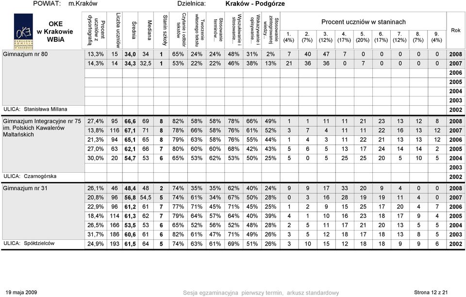 Polskich Kawalerów Maltańskich ULICA: Czarnogórska Gimnazjum nr 31 ULICA: Spółdzielców 27,4% 95 66,6 69 8 82% 58% 58% 78% 66% 49% 1 1 11 11 21 23 13 12 8 2008 13,8% 116 67,1 71 8 78% 66% 58% 76% 61%