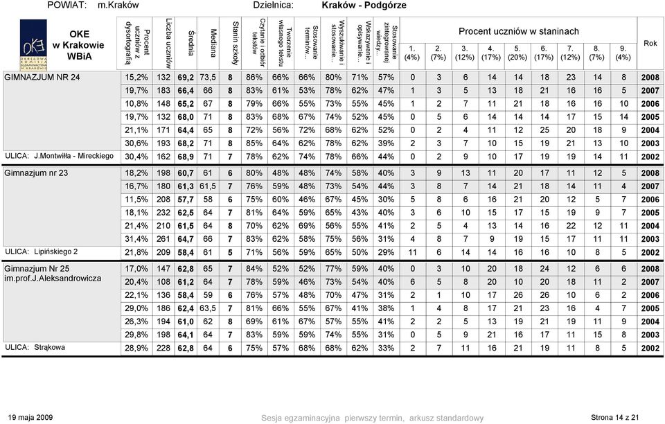 55% 73% 55% 45% 1 2 7 11 21 18 16 16 10 2006 19,7% 132 68,0 71 8 83% 68% 67% 74% 52% 45% 0 5 6 14 14 14 17 15 14 2005 21,1% 171 64,4 65 8 72% 56% 72% 68% 62% 52% 0 2 4 11 12 25 20 18 9 30,6% 193 68,2