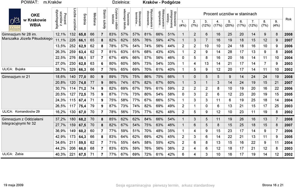 21 ULICA: Komandosów 29 Gimnazjum z Oddziałami Integracyjnymi Nr 32 ULICA: Żabia 13,5% 252 62,9 62 8 78% 57% 54% 74% 56% 44% 2 2 10 10 24 18 16 10 9 2006 26,3% 259 63,4 62 7 81% 63% 61% 68% 43% 43% 1