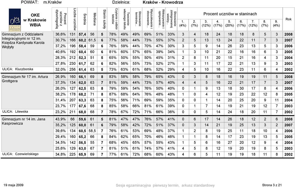 37,2% 196 58,4 59 6 76% 59% 44% 70% 47% 30% 3 5 9 14 26 23 13 5 3 2006 40,6% 192 60,4 60 6 81% 60% 57% 65% 39% 34% 1 3 10 21 22 16 16 6 3 2005 28,3% 212 52,3 51 5 65% 50% 55% 50% 45% 31% 2 8 11 20 15