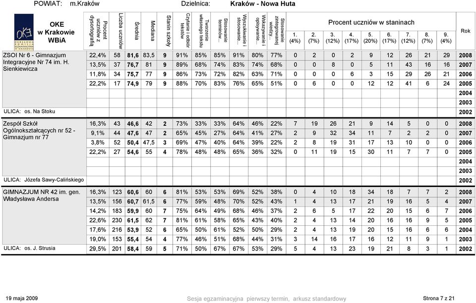 6 3 15 29 26 21 2006 22,2% 17 74,9 79 9 88% 70% 83% 76% 65% 51% 0 6 0 0 12 12 41 6 24 2005 Zespół Szkół Ogólnokształcących nr 52 - Gimnazjum nr 77 ULICA: Józefa Sawy-Calińskiego GIMNAZJUM NR 42 im.