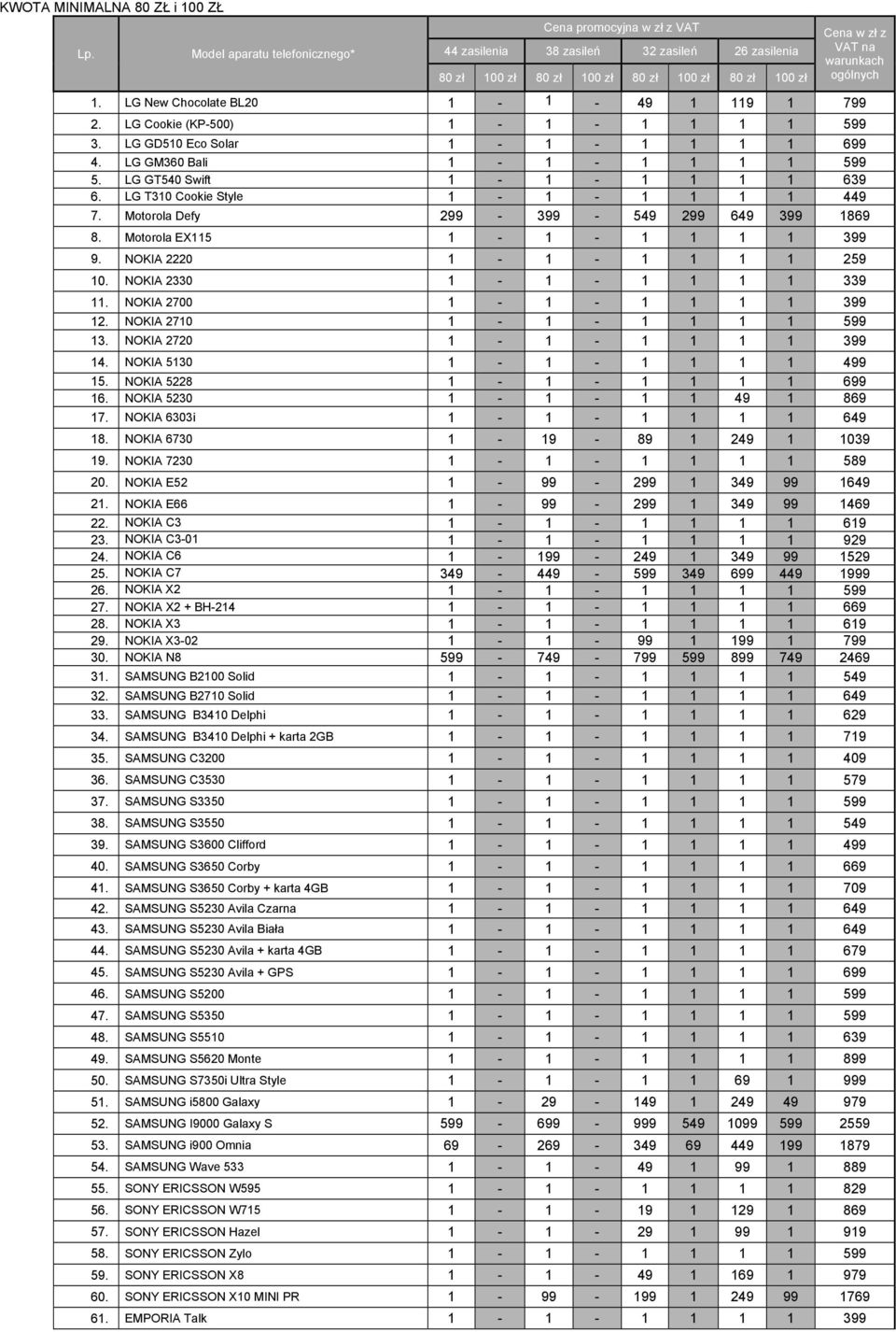LG New Chocolate BL20 1-1 - 49 1 119 1 799 2. LG Cookie (KP-500) 1-1 - 1 1 1 1 599 3. LG GD510 Eco Solar 1-1 - 1 1 1 1 699 4. LG GM360 Bali 1-1 - 1 1 1 1 599 5. LG GT540 Swift 1-1 - 1 1 1 1 639 6.