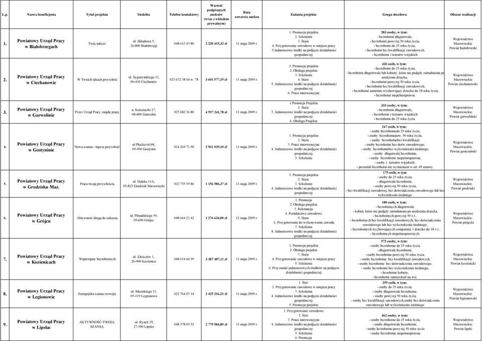 Mazowieckie Powiat białobrzeski 2. w Ciechanowie W Twoich rękach przyszłość ul. Sygietyńskiego 11, 06-410 Ciechanów 023 672 38 44 w. 78 3 601 577,19 zł 11 maja 2009 r. 4. Staże 6.