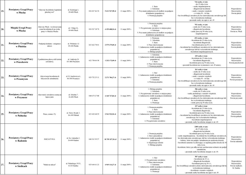 Powiat płocki 20. Miejski Urząd Pracy w Płocku Aktywny Płock - wyrównywanie szans bezrobotnych na rynku pracy w Mieście Płocku ul. 3 Maja 16, 09-400 Płock 024 367 18 70 4 159 688,94 zł 11 maja 2009 r.