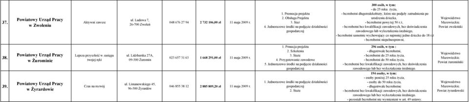 ż, zawodowego lub, - bezrobotni samotnie wychowujący co najmniej jedno dziecko do 18 r.ż Powiat zwoleński 38. 39. w Żurominie w Żyrardowie Lepsza przyszłość w zasięgu twojej ręki Czas na rozwój ul.