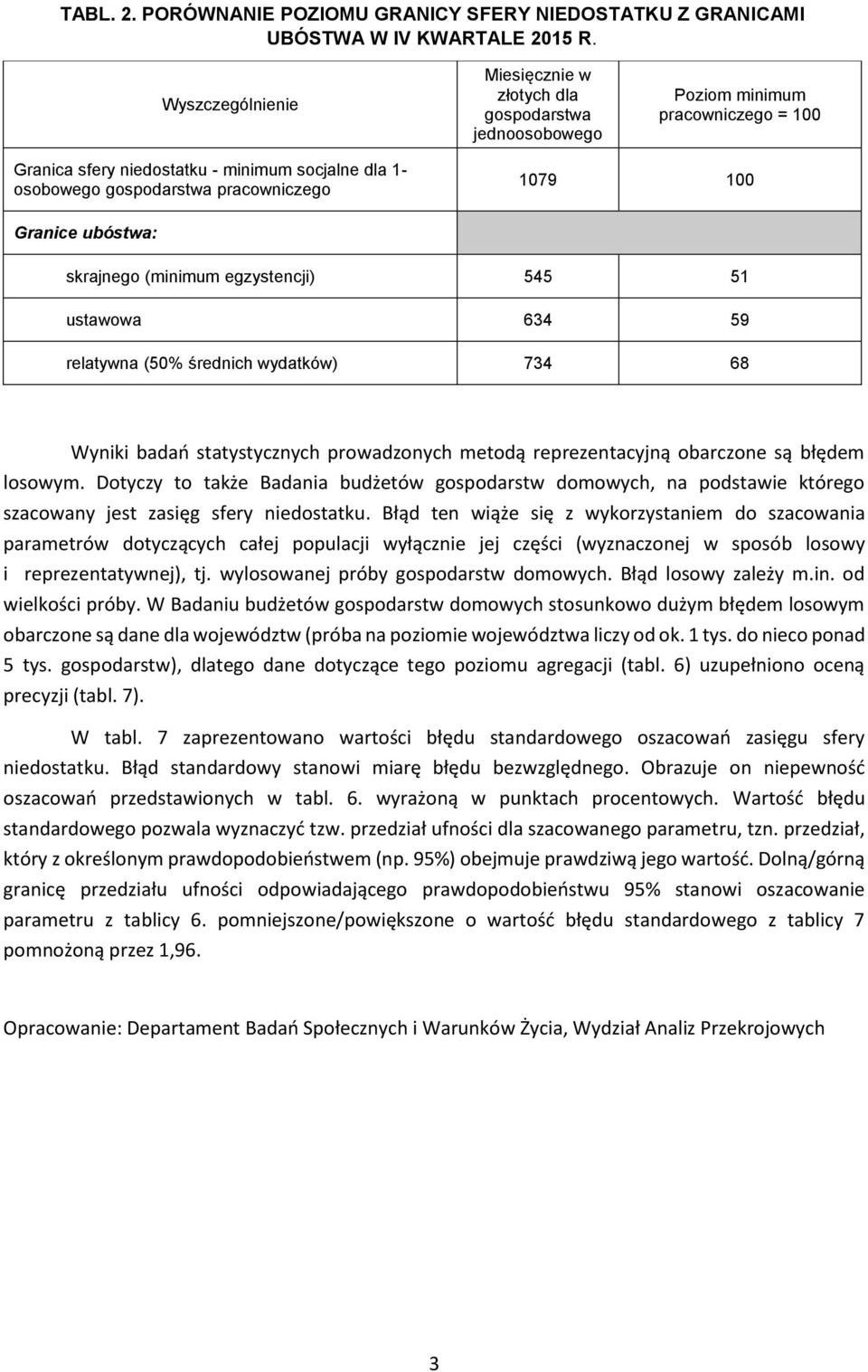 ubóstwa: skrajnego (minimum egzystencji) 545 51 ustawowa 634 59 relatywna (50% średnich wydatków) 734 68 Wyniki badań statystycznych prowadzonych metodą reprezentacyjną obarczone są błędem losowym.