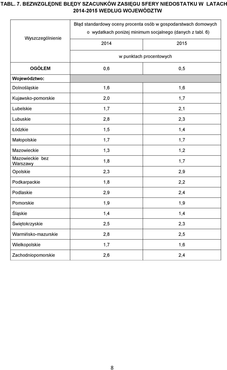 wydatkach poniżej minimum socjalnego (danych z tabl.