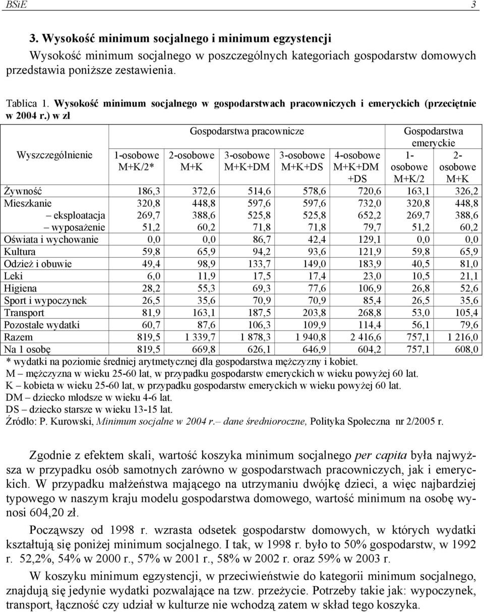 ) w zł Gospodarstwa pracownicze Gospodarstwa emeryckie Wyszczególnienie 1-osobowe M+K/2* 2-osobowe M+K 3-osobowe M+K+DM 3-osobowe M+K+DS 4-osobowe M+K+DM +DS 1- osobowe M+K/2 2- osobowe M+K Żywność