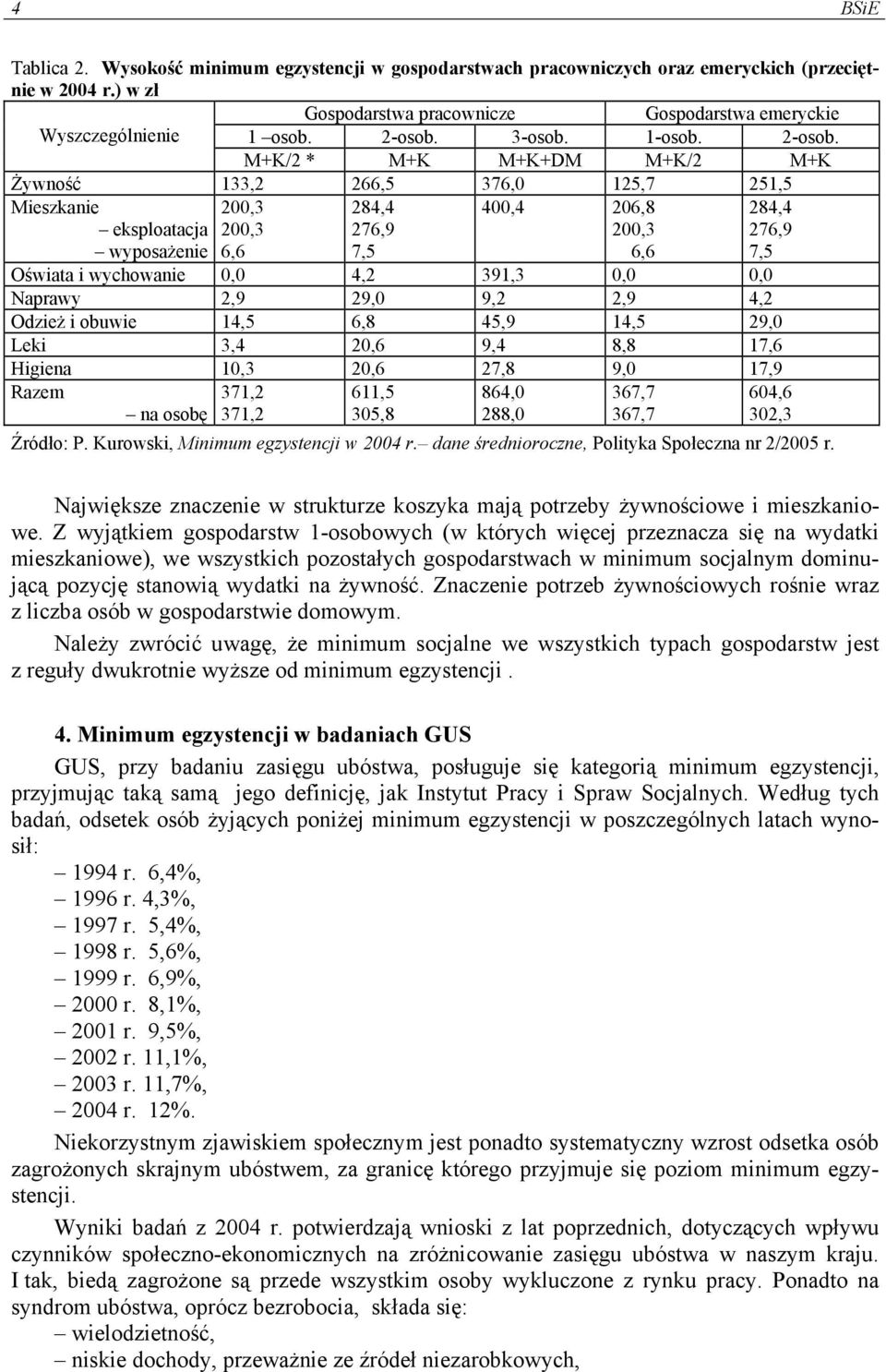 M+K/2 * M+K M+K+DM M+K/2 M+K Żywność 133,2 266,5 376,0 125,7 251,5 Mieszkanie eksploatacja wyposażenie 200,3 200,3 6,6 284,4 276,9 7,5 400,4 206,8 200,3 6,6 284,4 276,9 7,5 Oświata i wychowanie 0,0