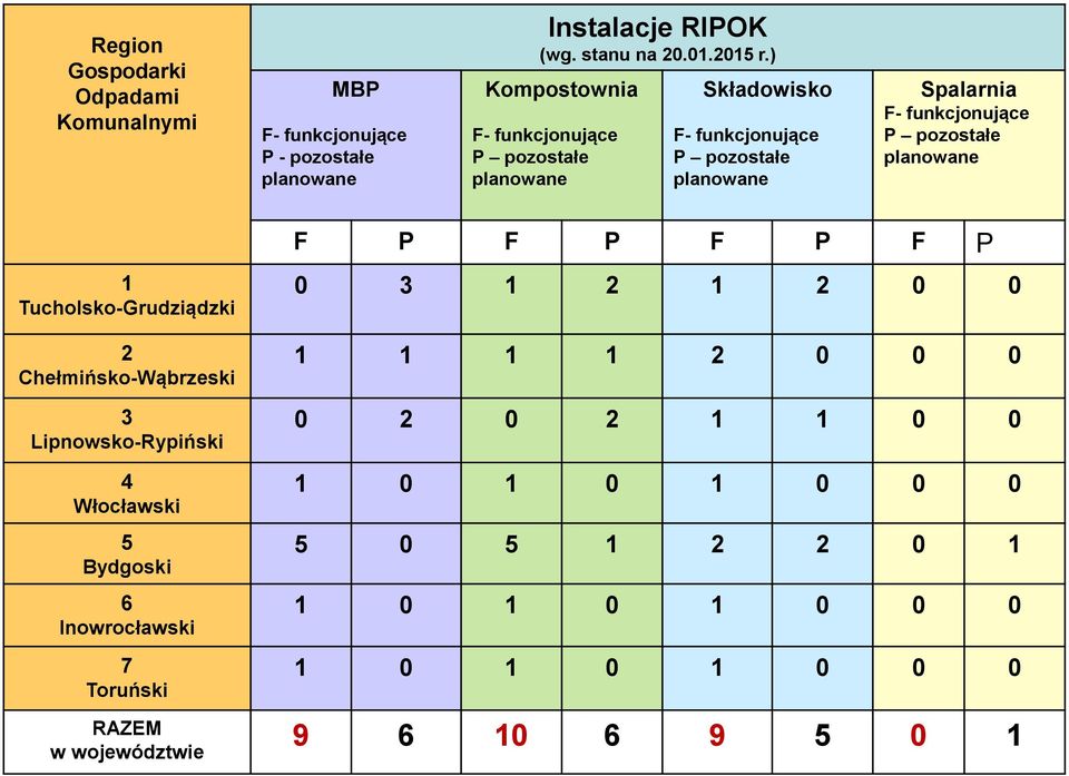 pozostałe planowane F P F P F P F P 1 Tucholsko-Grudziądzki 2 Chełmińsko-Wąbrzeski 3 Lipnowsko-Rypiński 4 Włocławski 5 Bydgoski 6