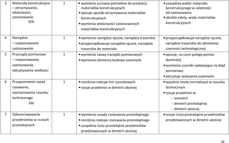 otrzymywania materiałów konstrukcyjnych wymienia właściwości zastosowanych materiałów konstrukcyjnych 1 wymienia narzędzia ręczne, narzędzia traserskie przyporządkowuje narzędzie ręczne, narzędzie