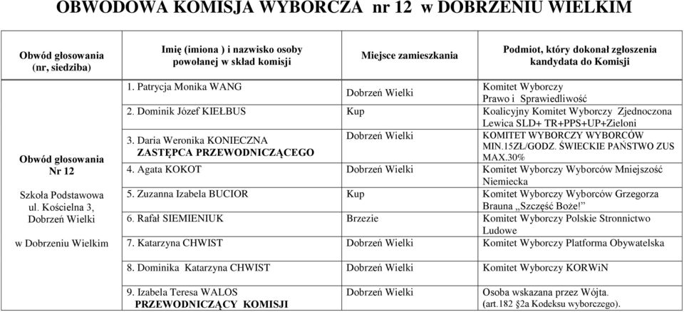 Daria Weronika KONIECZNA Lewica SLD+ TR+PPS+UP+Zieloni 4. Agata KOKOT Komitet Wyborczy Wyborców Mniejszość 5.